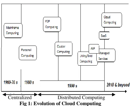 Fig 2: Cloud Computing Types 
