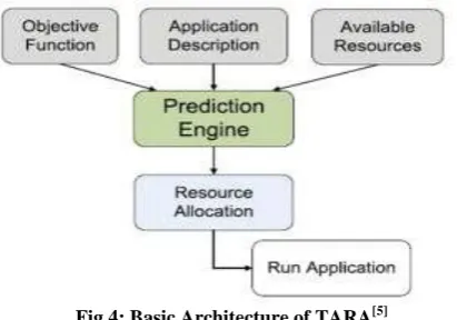 Fig 4: Basic Architecture of TARA[5] 