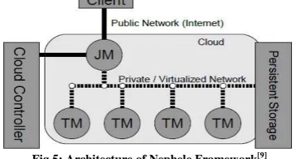 Fig 5: Architecture of Nephele Framework[9] 