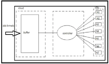 Fig 6: Job requests in buffer to cloud system Following are the characteristics of the system (during a small interval of time h) in [15]:   The arrival of the jobs that follows non-homogeneous 