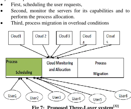 Fig 7:  Proposed Three-Layer system[32] 