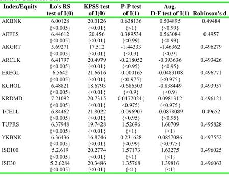 Table 4 : Fractional Integration Parameters With Geweke/Porter-Hudak Method * 