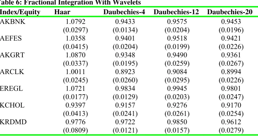 Table 6: Fractional Integration With Wavelets  