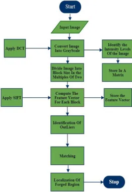 Figure 4: Shows Flow Chart of Proposed Method  