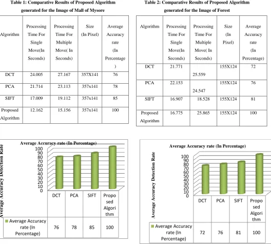 Table 2: Comparative Results of Proposed Algorithm 