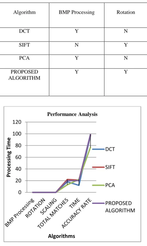 Table 3: Concluded Results of Proposed Algorithm 