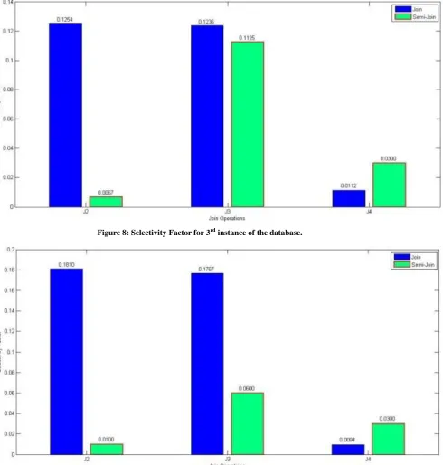 Figure 8: Selectivity Factor for 3rd instance of the database. 