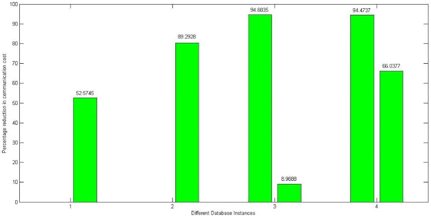 Figure 10: Percentage reduction in communication cost for semi join operation for various instances of database