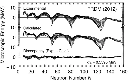 Figure 1. Comparison ofexperimental and calculatedmicroscopic energies Emic for 2149nuclei, for a macroscopic modelcorresponding to the FRDM