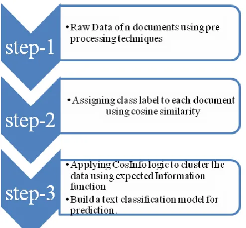 Figure 1: Flow Chart of CosInfo Algorithm 