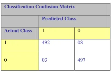 Table 1: Confusion matrix of classification model 