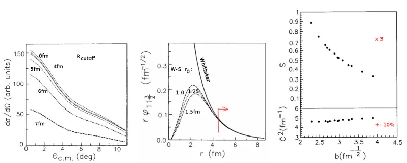 Figure 3. Left panel: Thevaries bellow 10% for range of diradial wave function Rcutoﬀ parameter was varied from zero to 7 fm and it is shown that the dependence ofthe σDWBA is weak up to 4 fm as done by A.M.Mukhamedzhanov et al