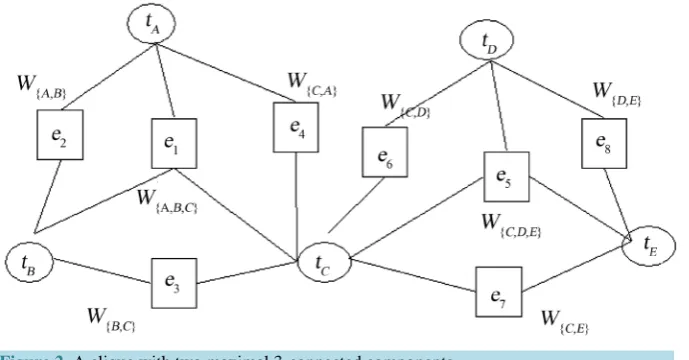 Figure 2. A clique with two maximal 3-connected components.                                                               