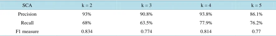 Table 3. The performance of reuter dataset by semantic clique aggregation.                                                               