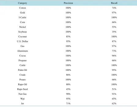 Table 4. The performance of some selected categories using reuter dataset by semantic clique aggregation