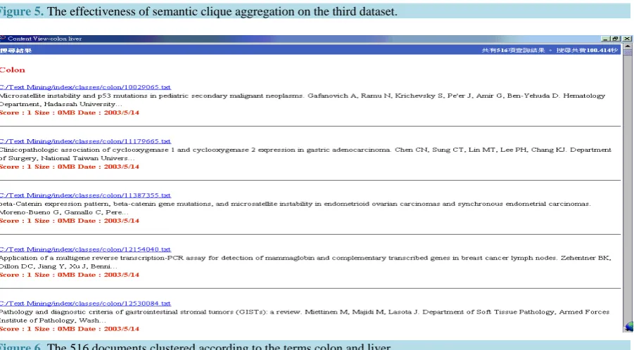 Figure 4. The semantic clique generated from the third dataset with minimal support, 0.1, whichever the rectangle node represents a vertex, and elliptic node represents a hyperedge, a semantic clique