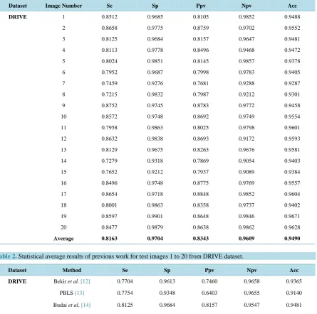 Table 2.  Statistical average results of previous work for test images 1 to 20 from DRIVE dataset