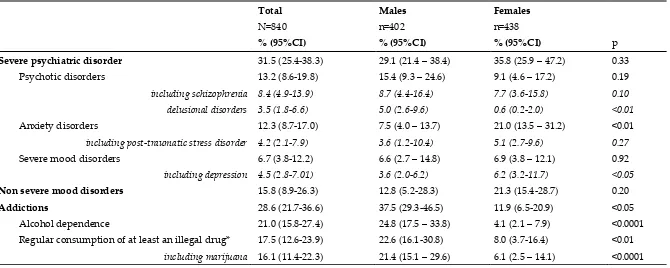 Table 1. Prevalence of psychiatric disorders and addictions in the entire homeless population and by gender, Greater Paris (France), 2009