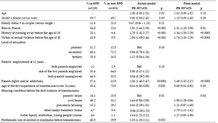 Table 2. Factors associated with severe psychiatric disorders (SPD) among the homeless people, Greater Paris (France), 2009