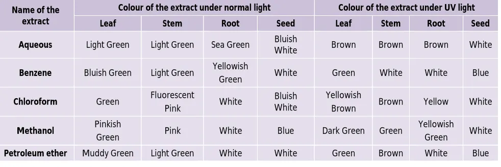 Table 1: Showing the fluorescence analysis of various extracts of A. hypogaea under normal light and UV light 