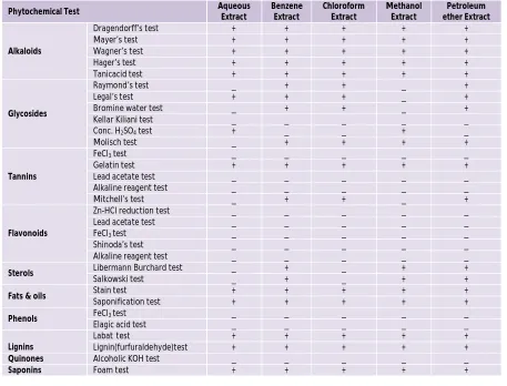 Table 4: Analysis of phytochemicals from root extracts of A. hypogaea 