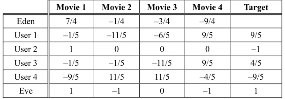 Table 3.  Modification of Table 3 by subtracting an average from each rating element. Movie 1 Movie 2  Movie 3 Movie 4 Target