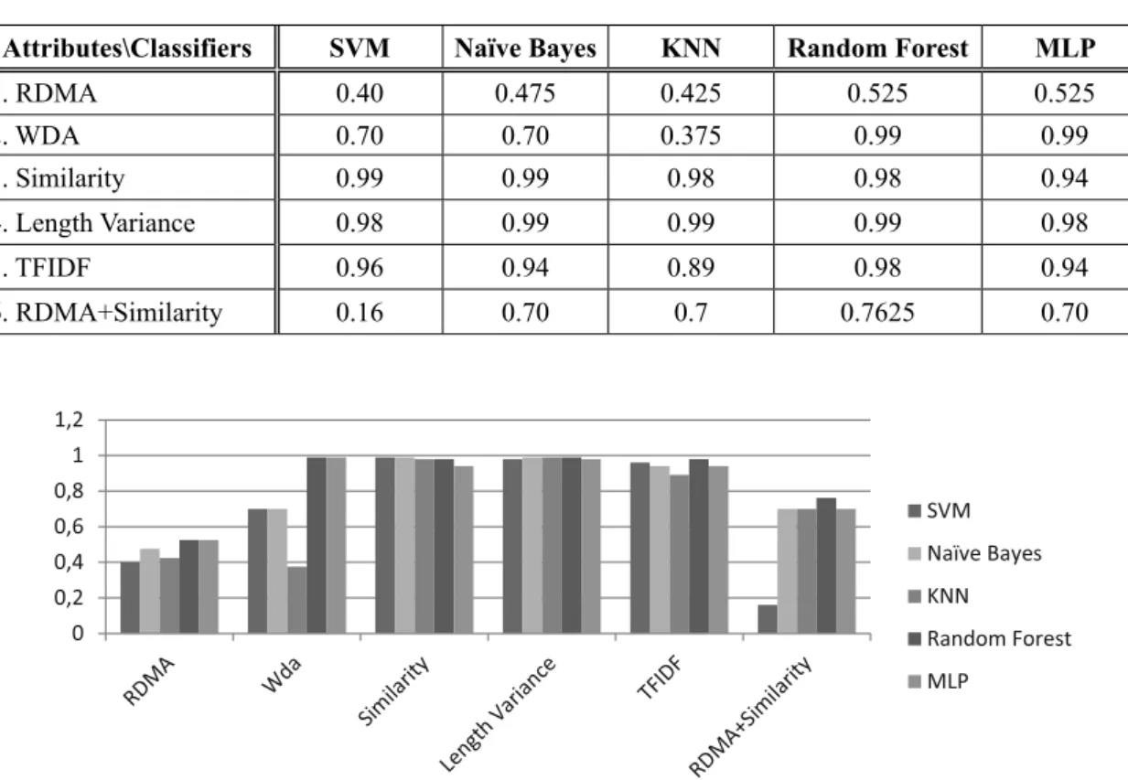 Table 7.  Precision comparison of different classifiers at 10% AoP Attack.