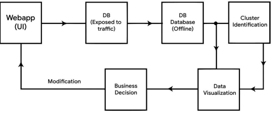 Figure 1 shows high level 5 phased model of  the proposed design. The click data generated  by the user is loaded into the system through  web user interface and recorded in a database