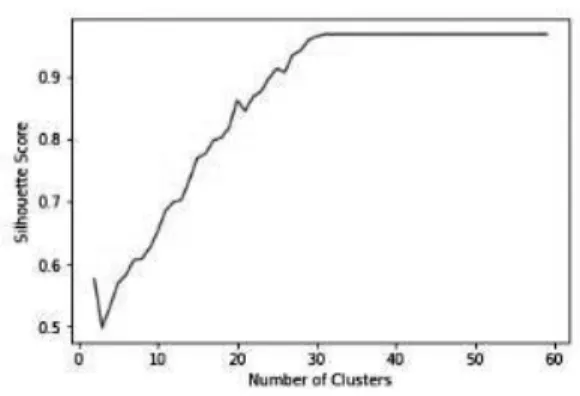 Figure 8. Number of clusters vs silhouette score.