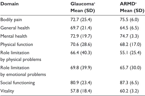 Table 3 Short-form-36 scores for glaucoma12,13 and age-related macular degeneration (ArMD)14,26–29