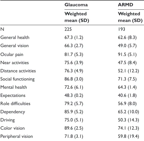 Table 4 Effects of glaucoma and age-related macular degeneration (ArMD) on quality of life using the National Eye institute visual Function Questionnaire (NEi-vFQ)-51 instrument11–14