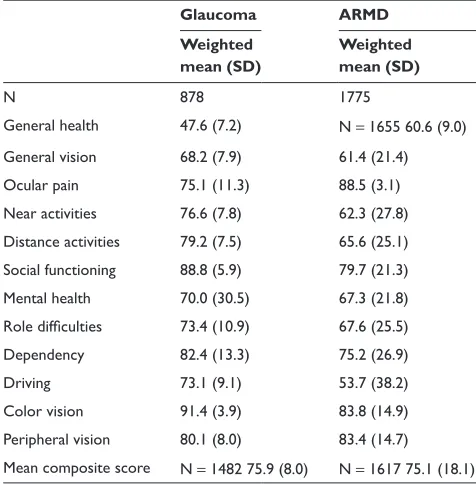 Table 5 Effect of glaucoma and age-related macular degeneration (ArMD) assessed using the National Eye institute visual Function Questionnaire (NEi-vFQ)-25 instrument37,38,51,55–67