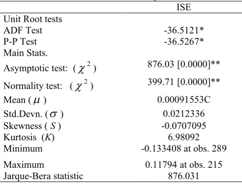 Table 1Unit Root Test and Main Statistical Properties