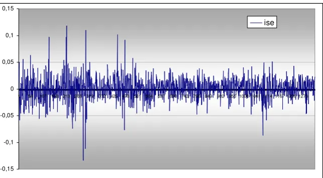 Figure 1. ISE Log-differenced series