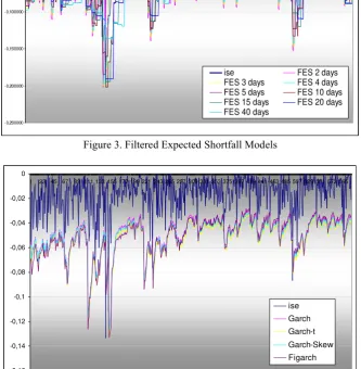 Figure 3. Filtered Expected Shortfall Models 