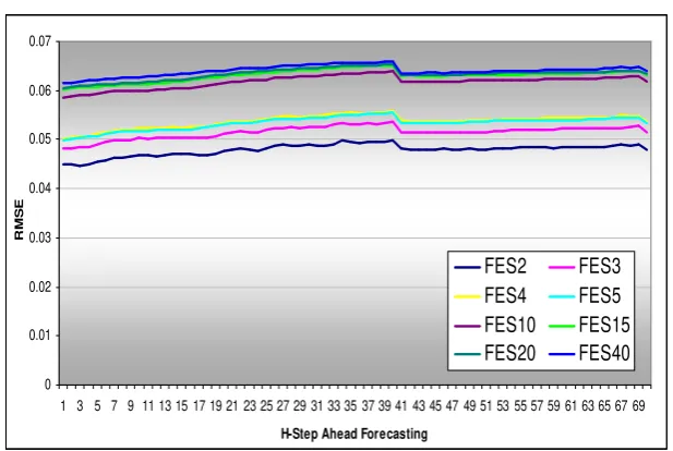Figure 6. H-Step Ahead Forecasting (RMSE, Garch Models)