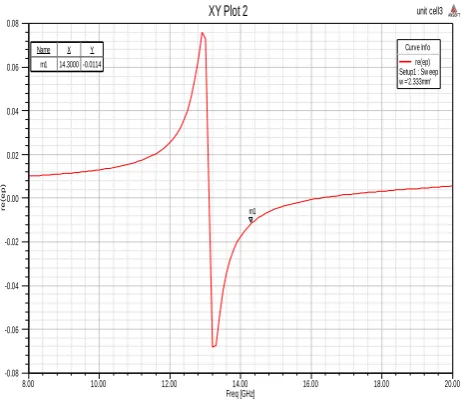Fig 7: S parameters for the unit cell 