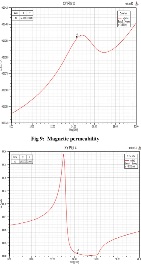 Fig 9:  Magnetic permeability 