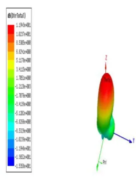 Fig 14: Radiation pattern of MSA incorporated with MTM cover 