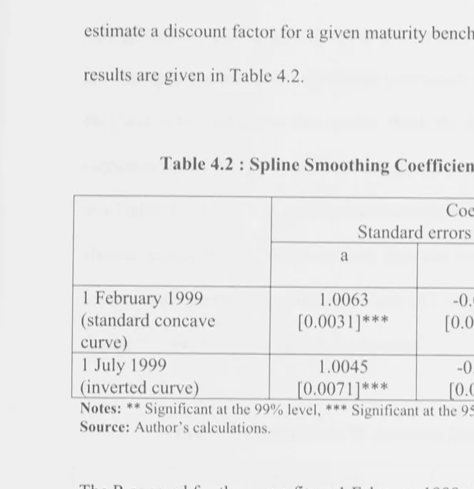 Table 4.2 : Spline Smoothing Coefficients Estimation Results 