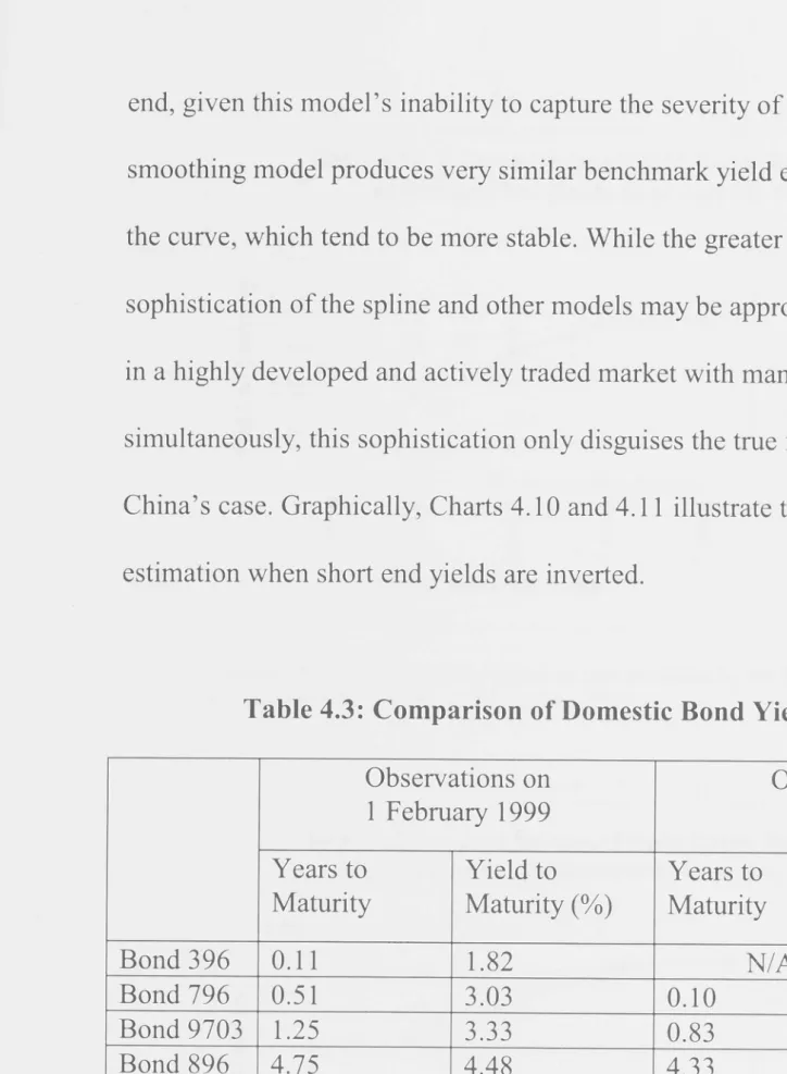 Table 4.3: Comparison of Domestic Bond Yield Curve Slope 