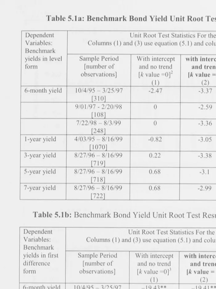 Table 5.la: Benchmark Bond Yield Unit Root Test Results for Levels 