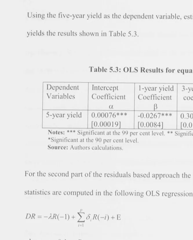 Table 5.3: OLS Results for equation (5.15) 