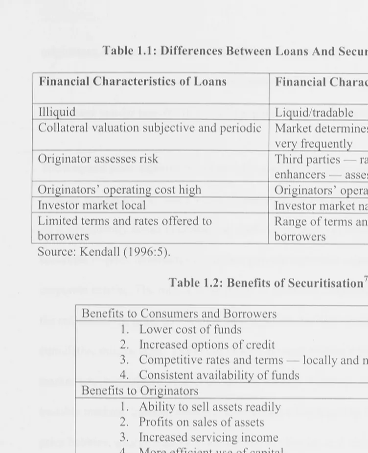 Table 1.1: Differences Between Loans And Securitised Assets 