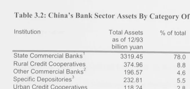 Table 3.2: China's Bank Sector Assets By Category Of Institution, 1993 And 1997 