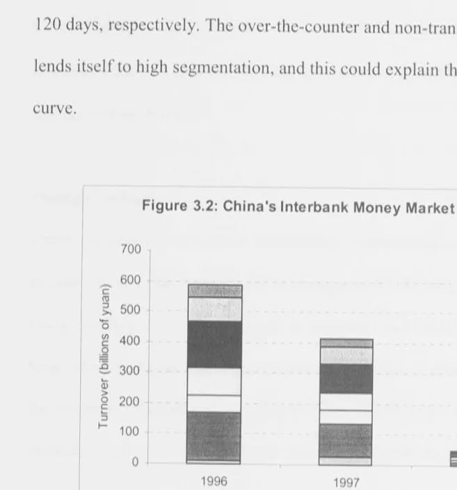 Figure 3.2: China's Interbank Money Market Trading Volume 