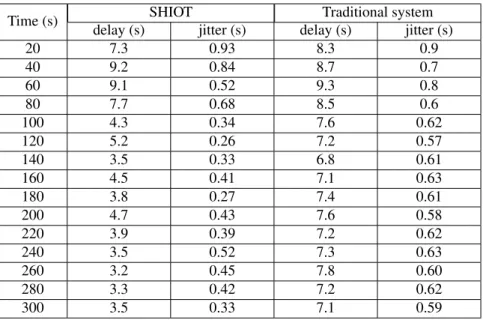 Table 2: Comparison of SHIOT and the traditional system, while running video streaming application