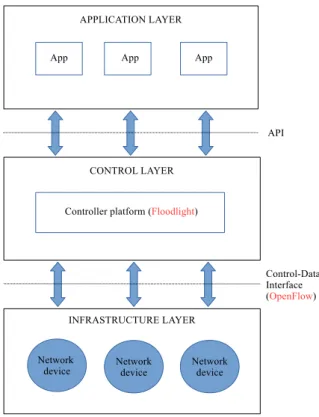 Figure 1: A general SDN architecture