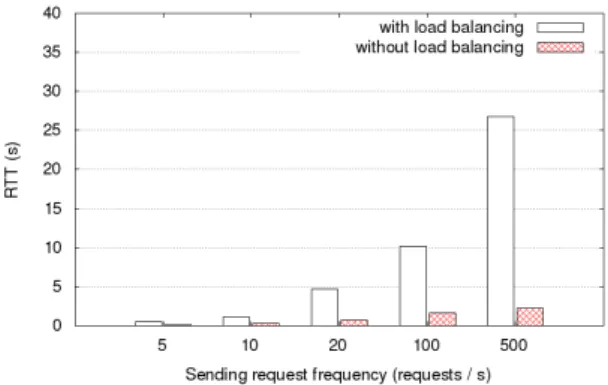Figure 6: RTT corresponding to the Request Analysis layer, which is deployed with and without load balancing mechanism.