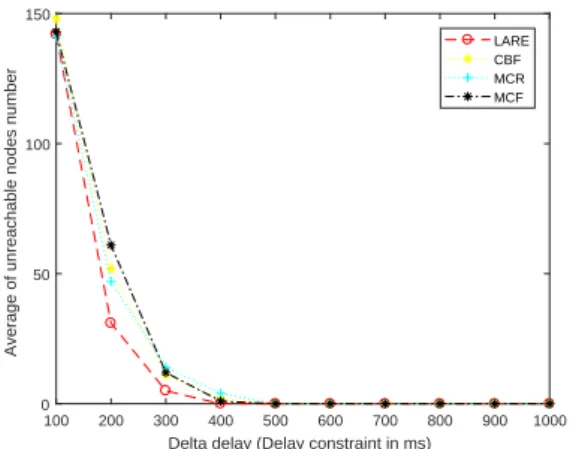 Figure 9: Average delay of the various routing algorithms in NTT topology